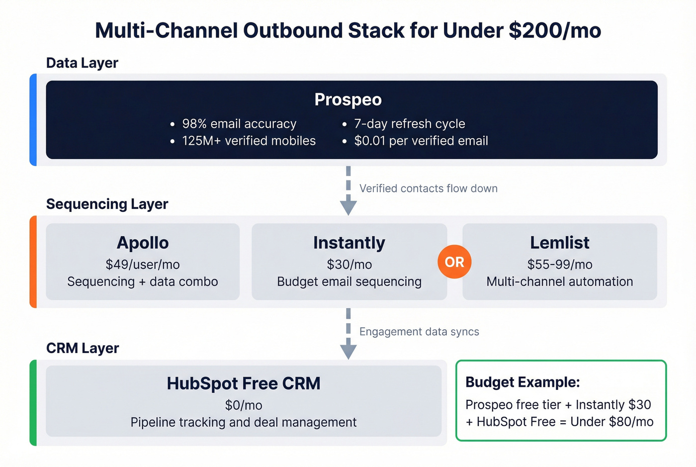 Under $200 per month multi-channel outbound tool stack