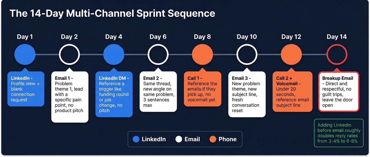 Visual 14-day multi-channel outreach sequence timeline