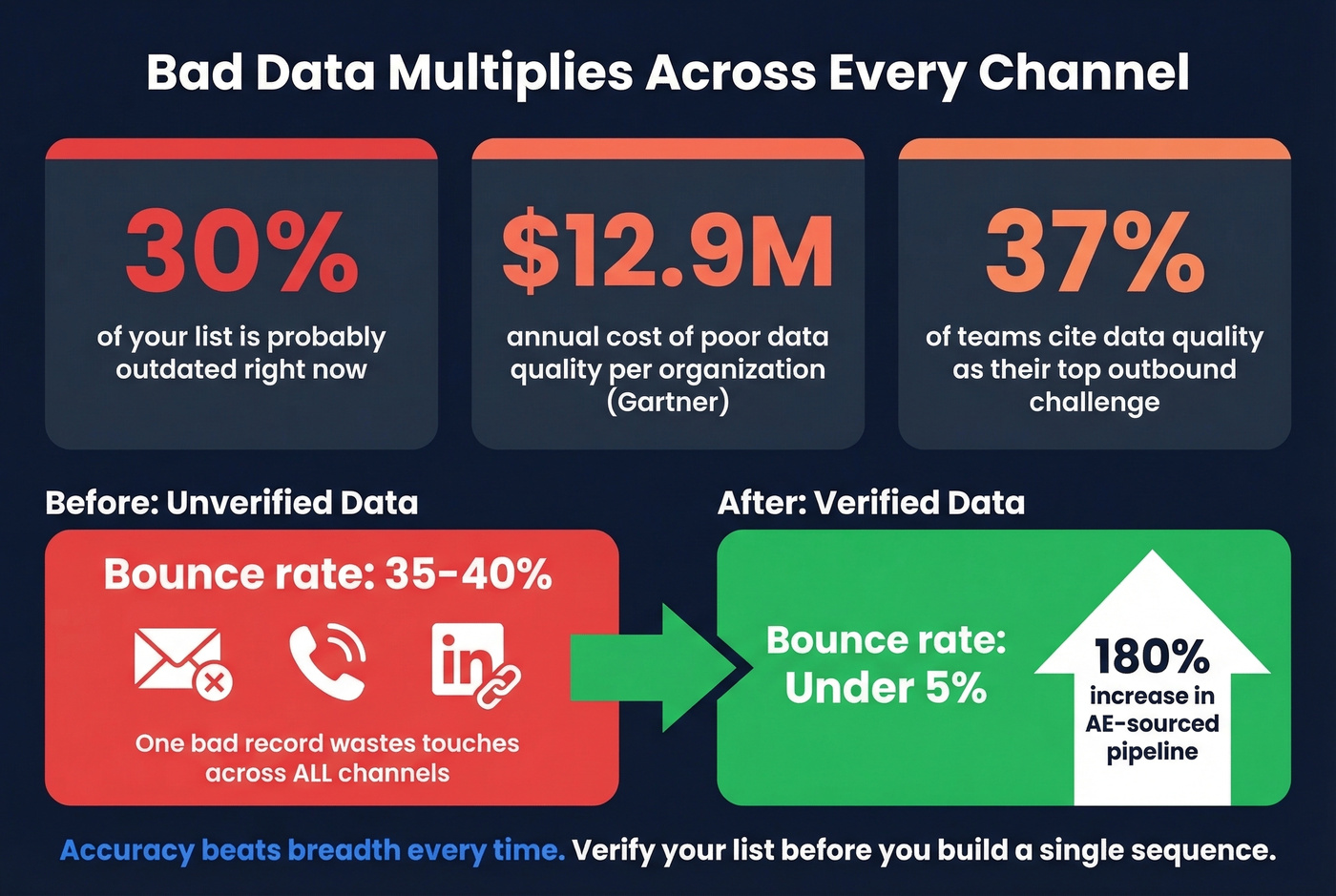 Data quality impact stats on multi-channel outreach costs