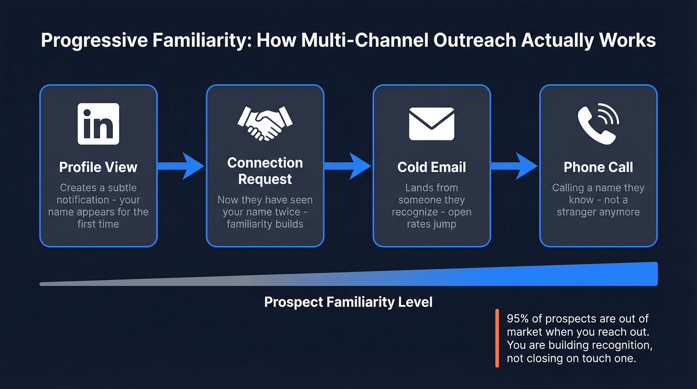 Progressive familiarity concept showing compounding channel touches