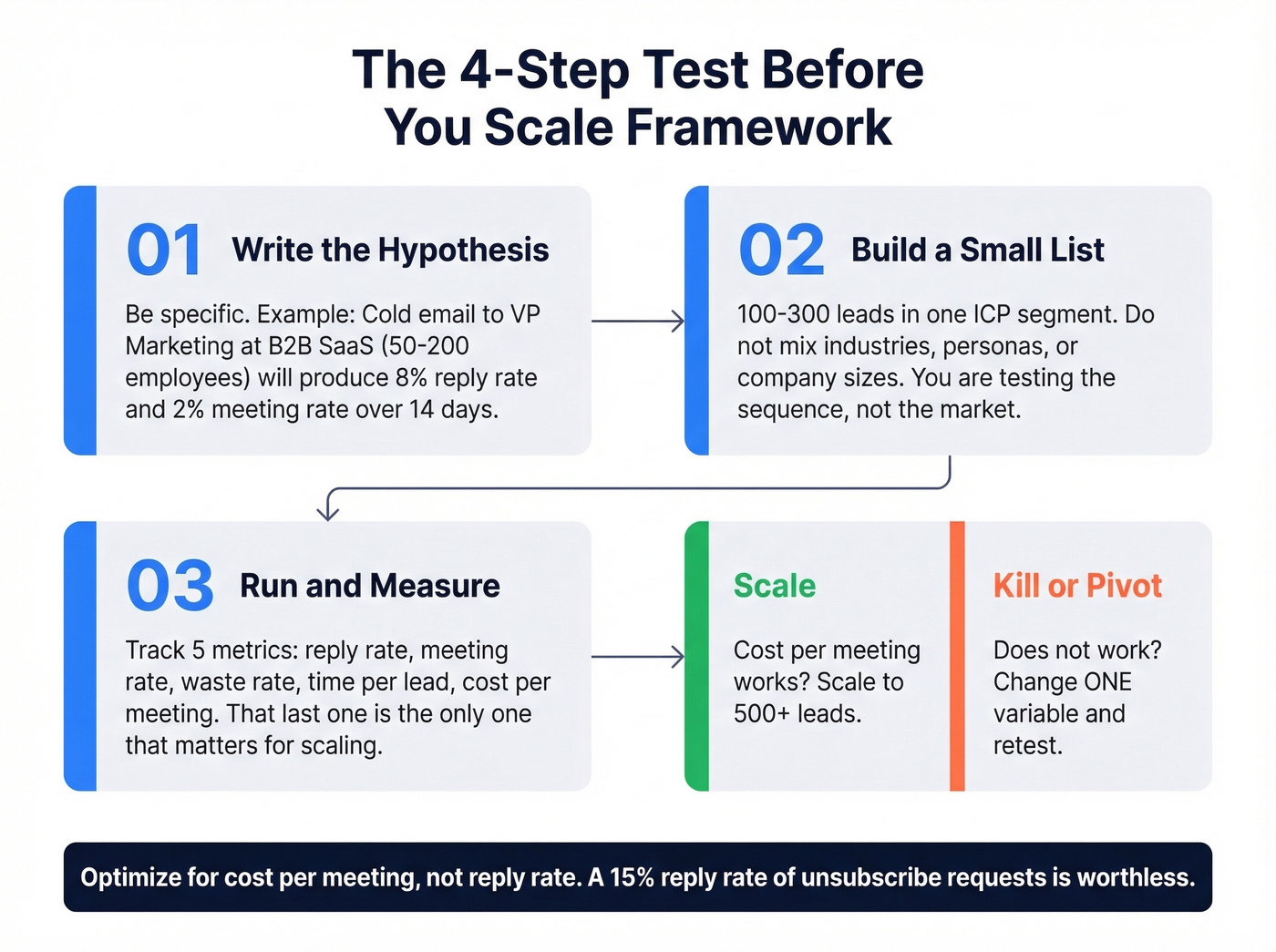 Four-step test and scale framework for outreach sequences