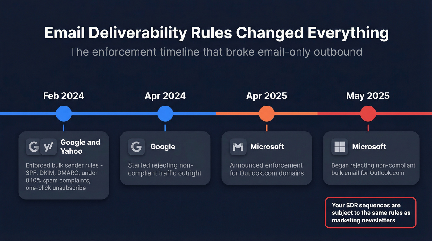 Timeline of email deliverability enforcement changes from 2024 to 2025