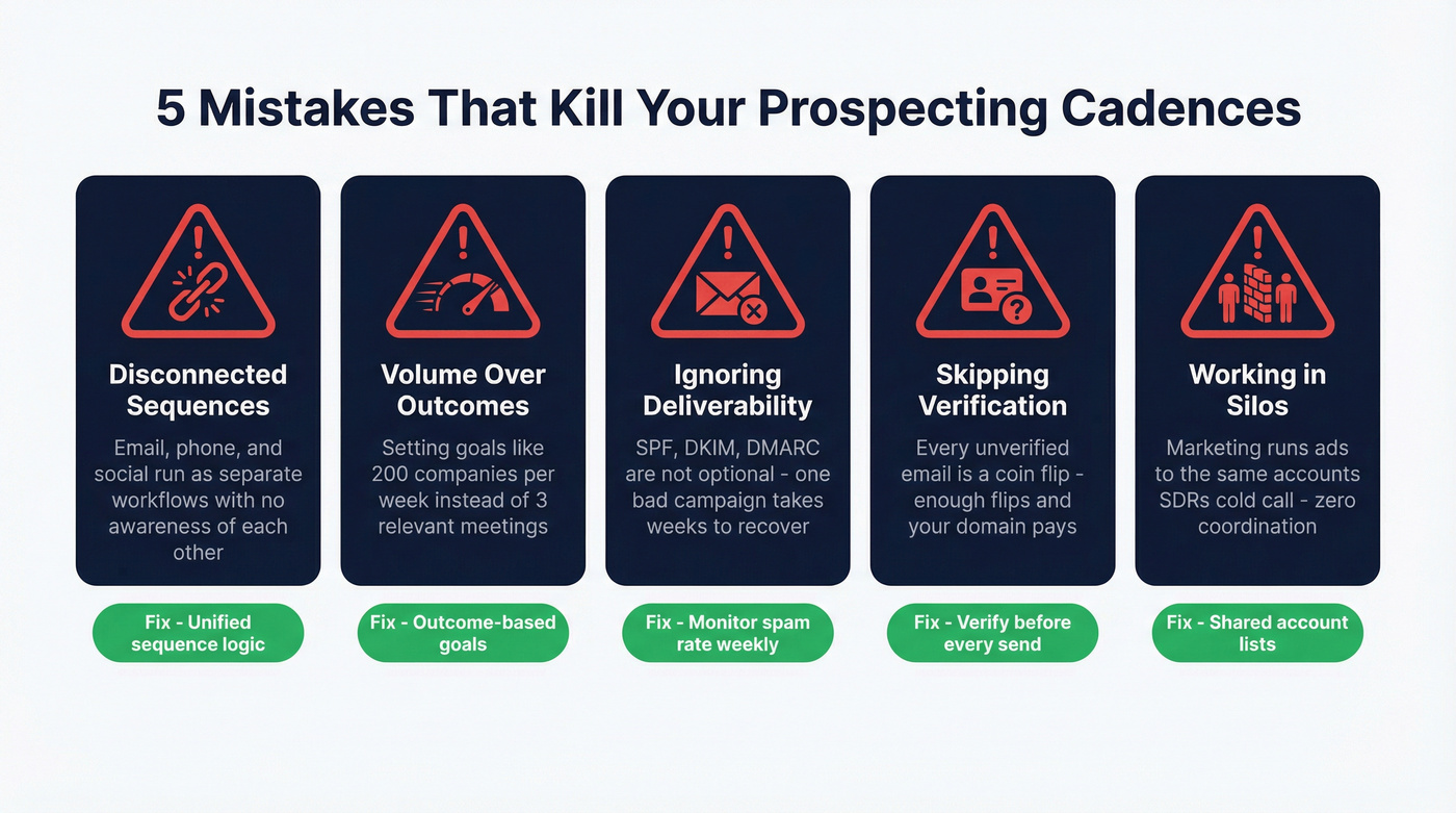 Visual showing five common cadence mistakes with warning indicators