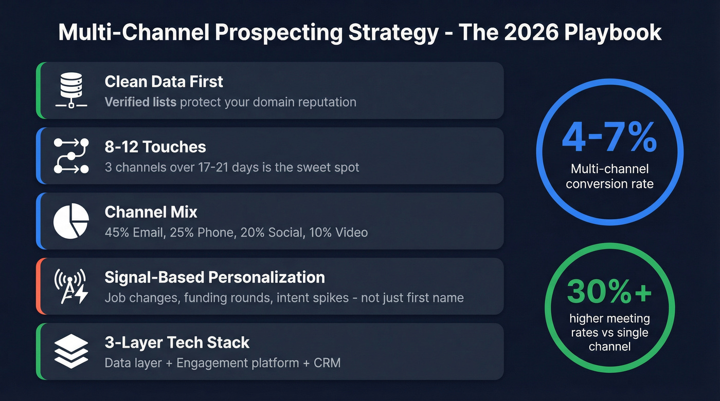 Multi-channel prospecting strategy overview with channel mix and key metrics