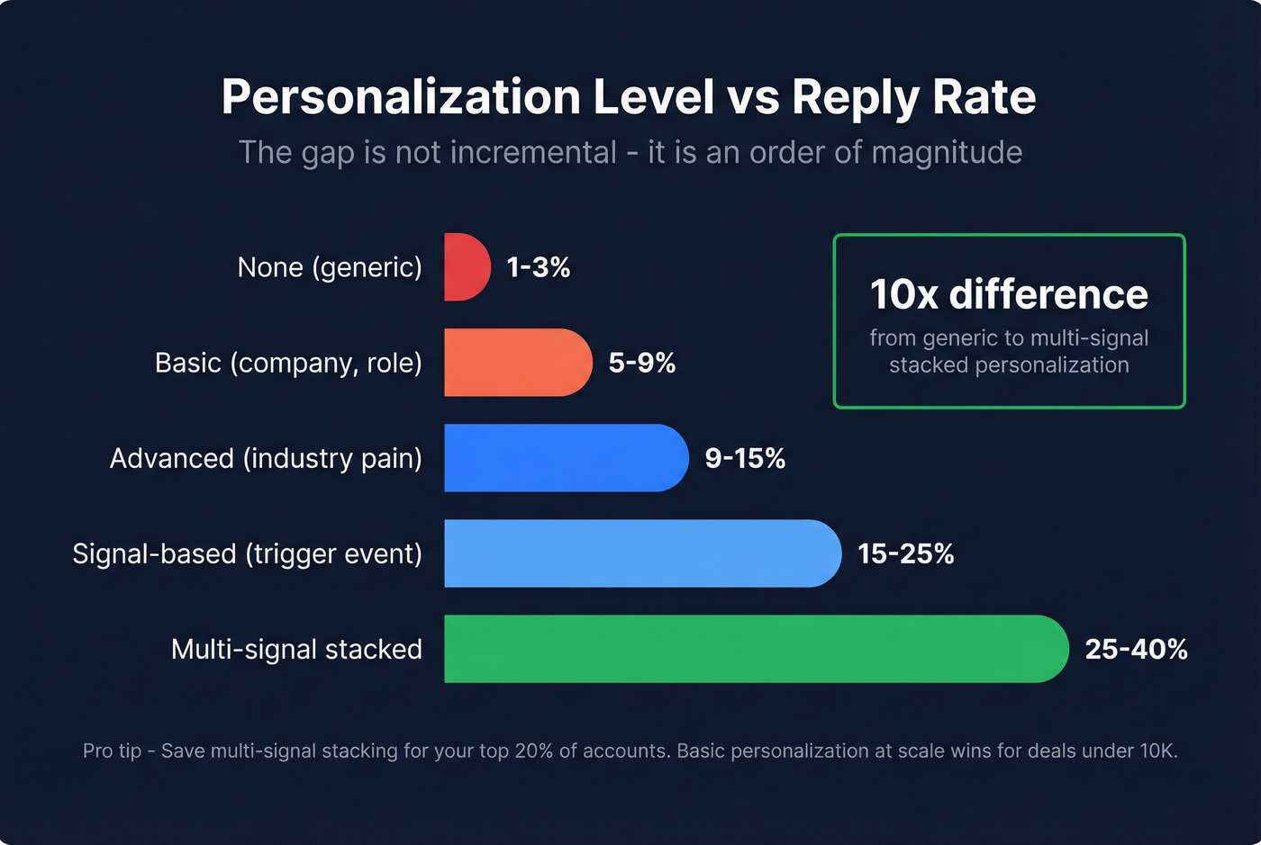 Horizontal bar chart showing reply rates by personalization level