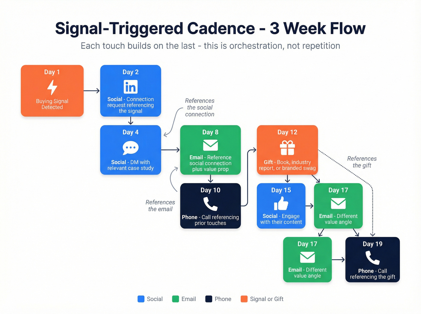 Visual flow chart of the signal-triggered multi-channel prospecting cadence