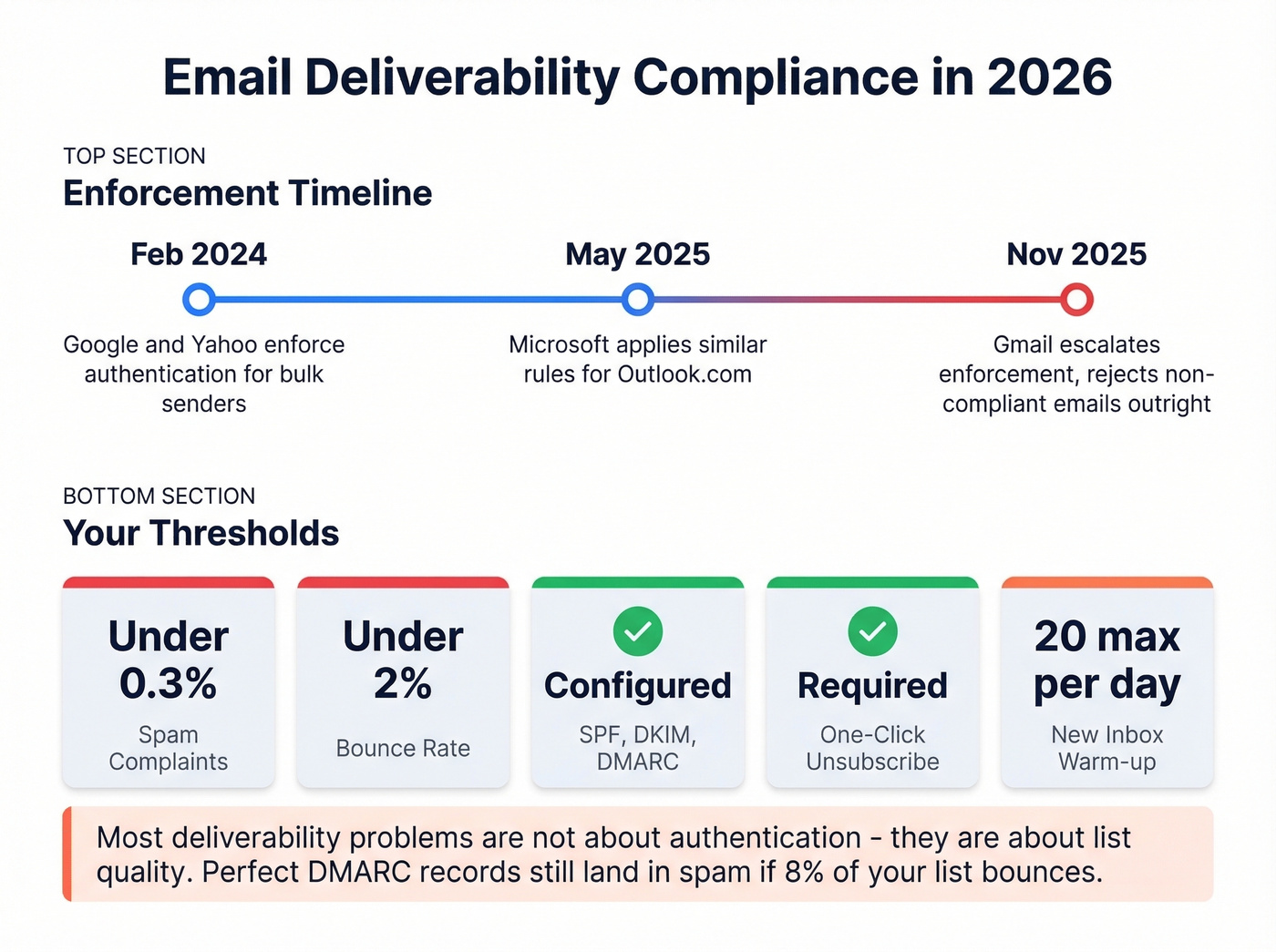 Email deliverability compliance thresholds and enforcement timeline for 2026