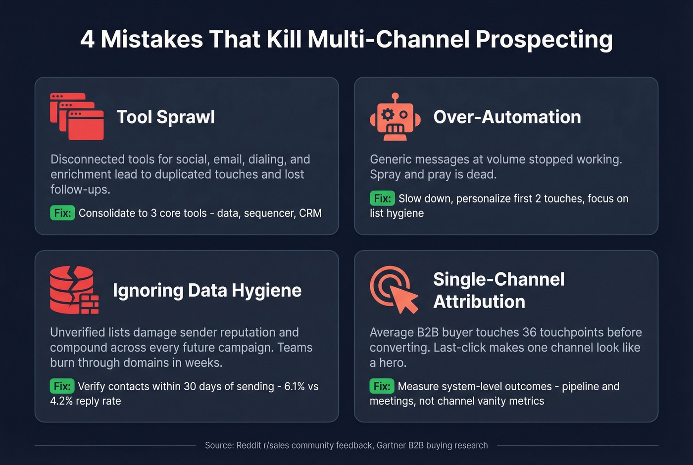 Four common multi-channel prospecting mistakes with impact and fixes