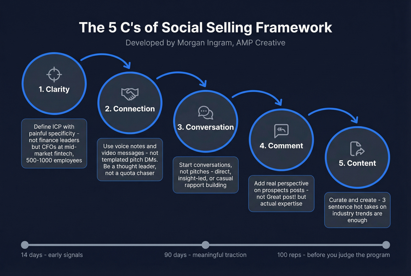 Morgan Ingram's 5 C's of social selling framework diagram