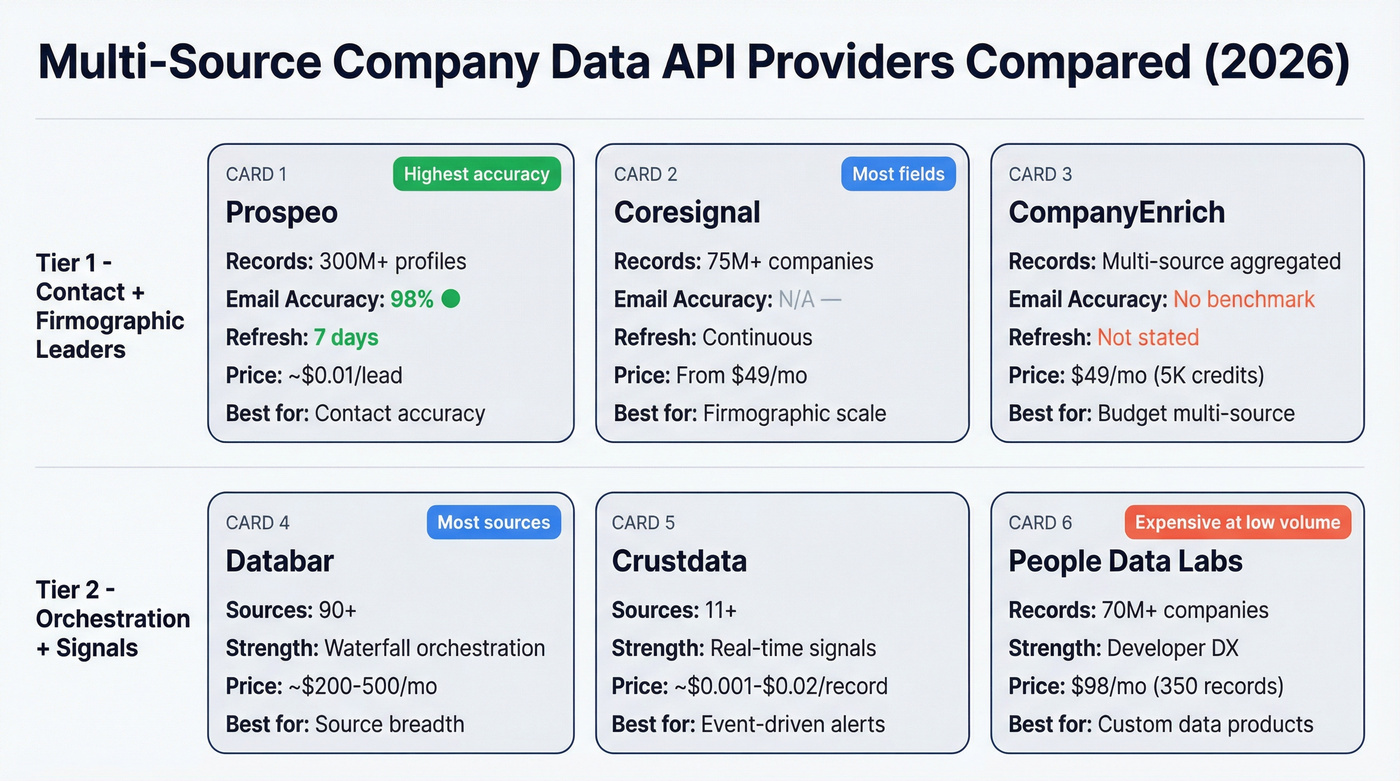 Visual comparison of six multi-source company data API providers across key metrics