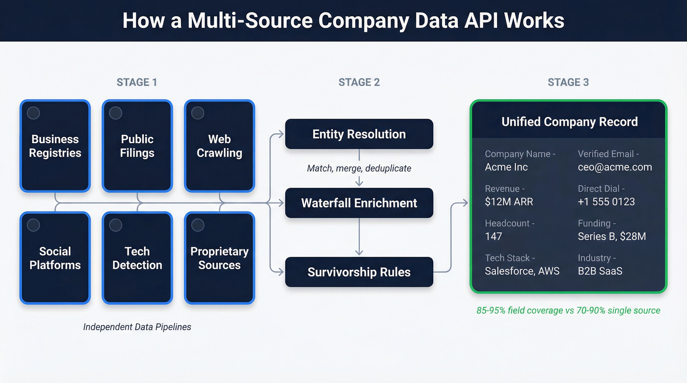 Multi-source API architecture showing independent data pipelines merging into unified record