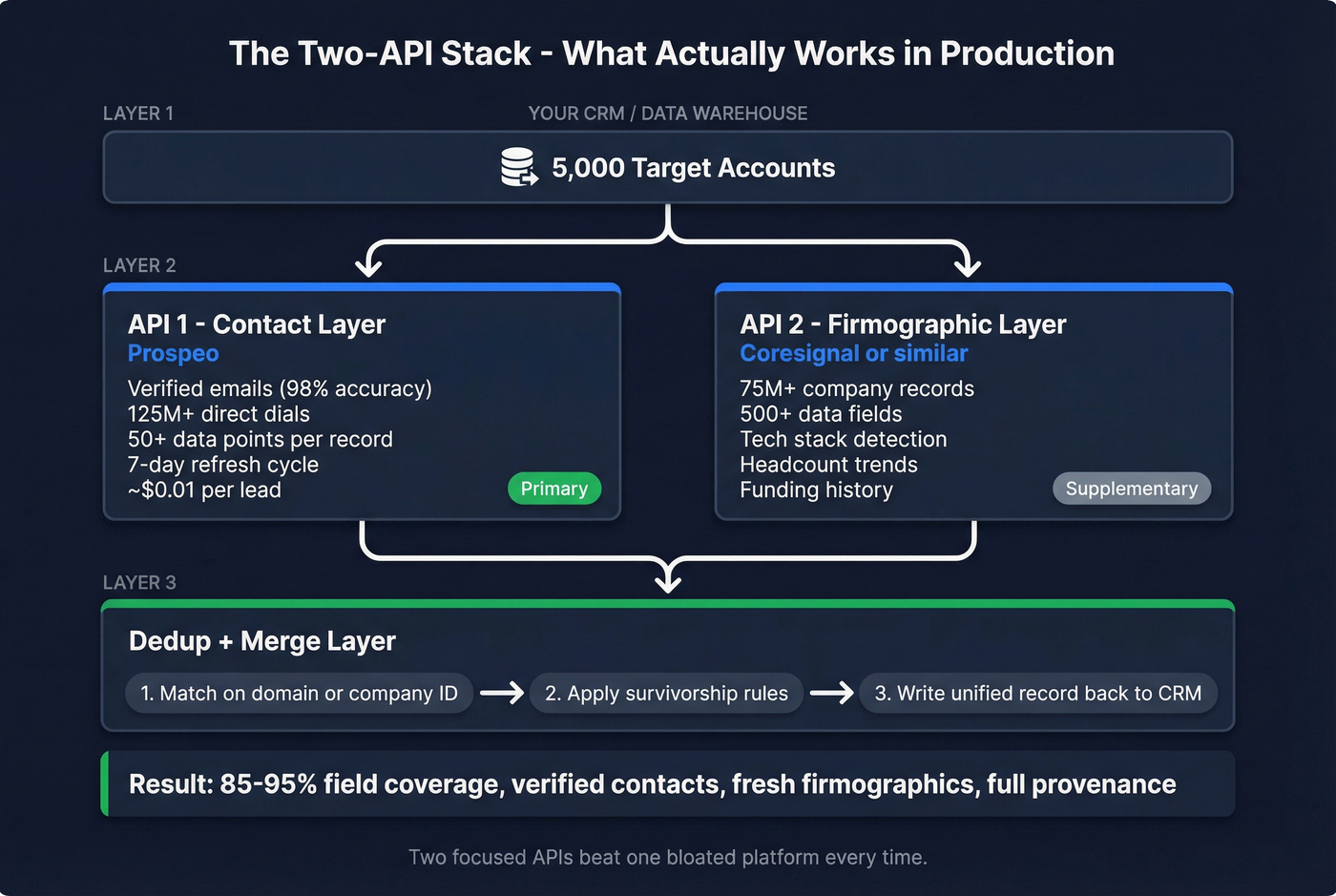 Recommended two-API stack architecture with Prospeo and firmographic API plus dedup layer