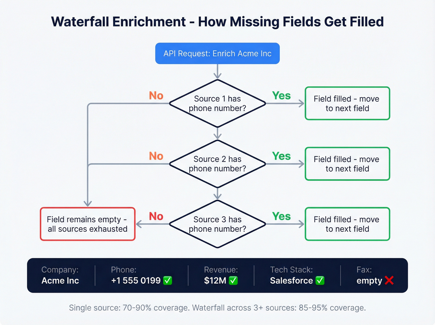 Waterfall enrichment sequential query flow showing fallback logic across sources