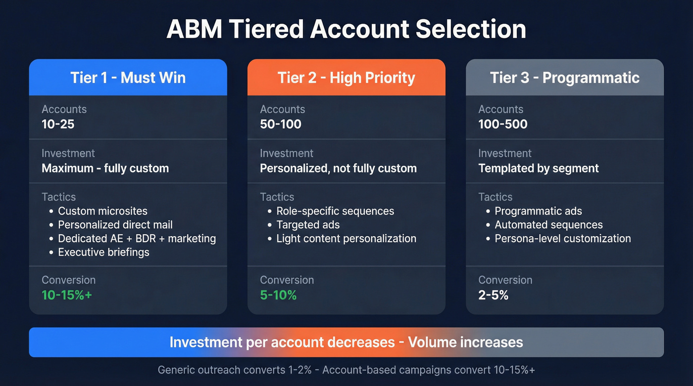 Three-tier ABM account selection with investment levels and tactics
