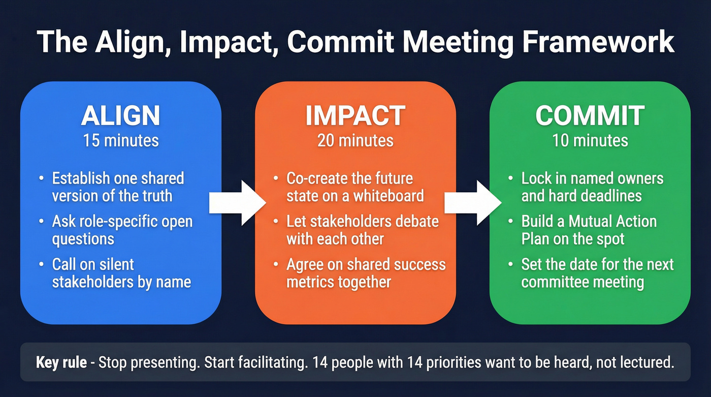 Align Impact Commit meeting framework flow chart