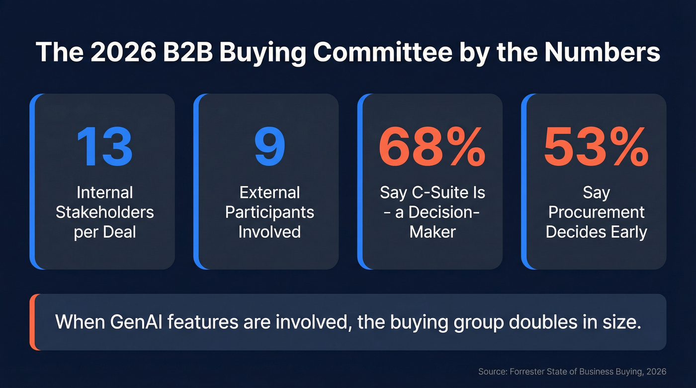 B2B buying committee statistics for 2026 deals