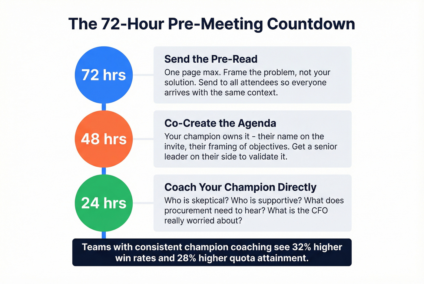 Pre-meeting champion coaching countdown timeline