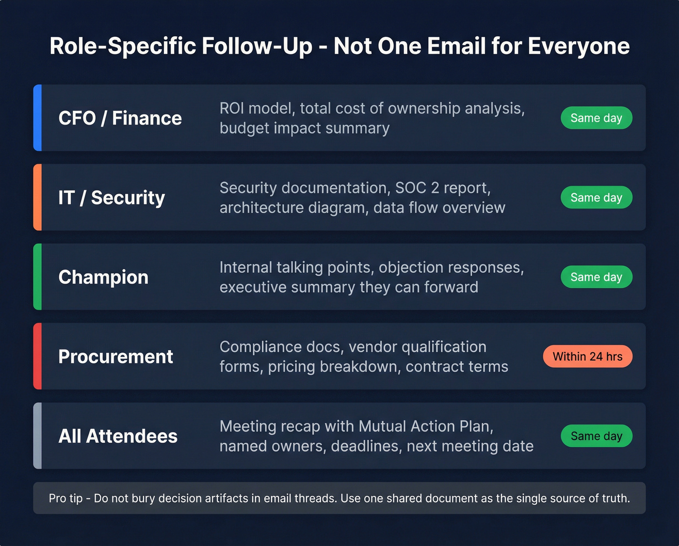 Role-specific follow-up content matrix for stakeholders