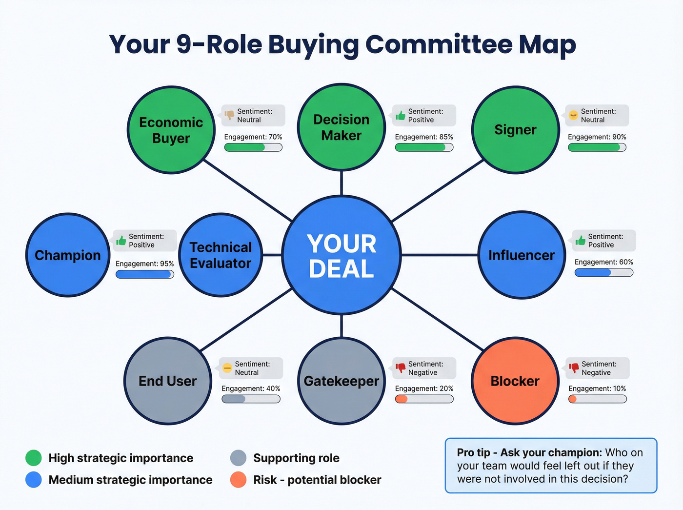 Nine-role buying committee stakeholder map with sentiment tracking