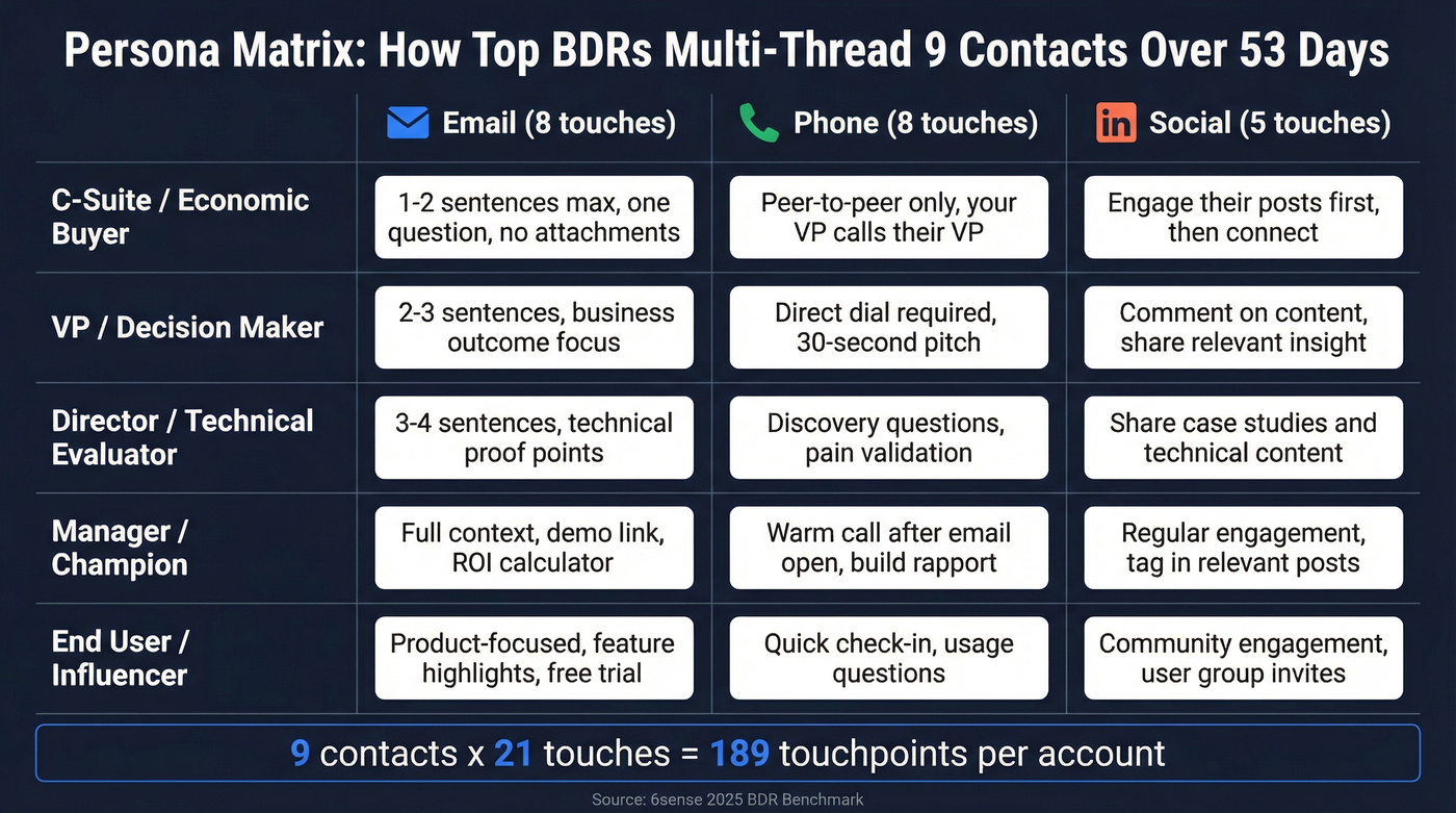 Persona matrix showing touch intensity by stakeholder role