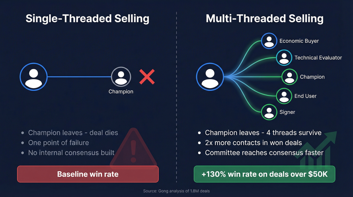 Single-threaded vs multi-threaded selling visual comparison