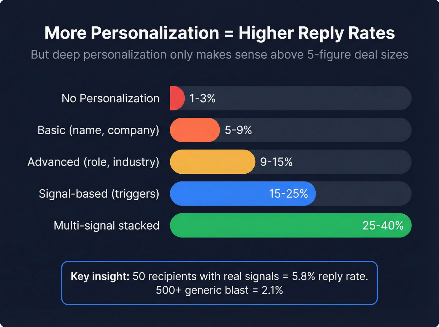 Personalization levels vs expected reply rates chart