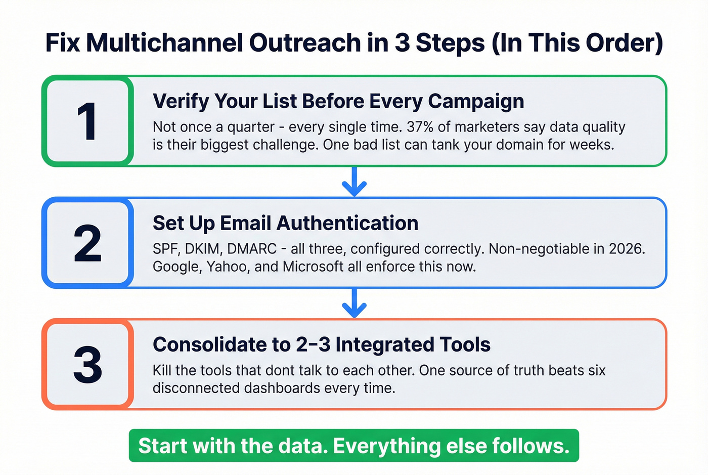 Three-step fix for multichannel outreach foundation