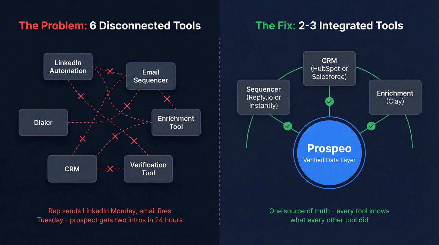 Tool sprawl vs consolidated stack architecture diagram