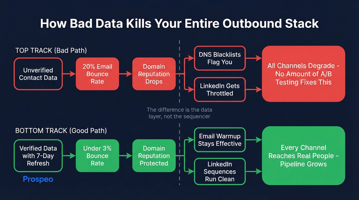 How bad data degrades your entire multichannel outreach system