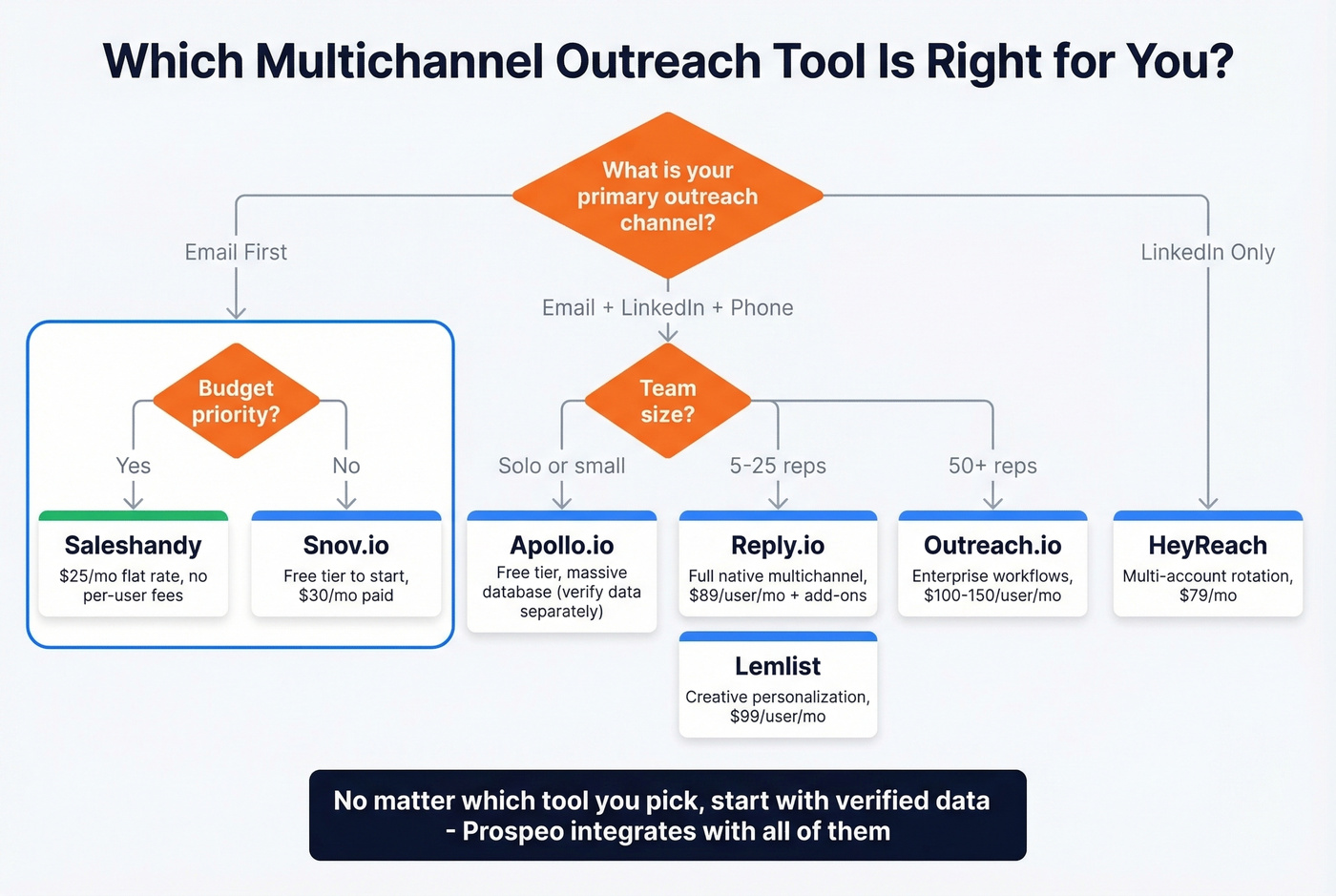 Decision tree for choosing the right multichannel outreach tool
