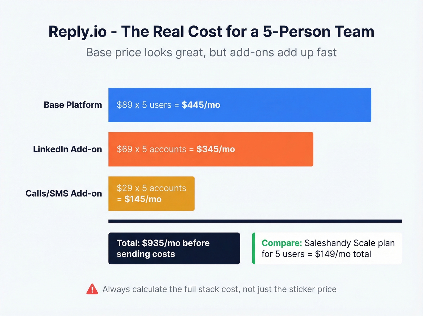 Reply.io true cost breakdown for a 5-person team