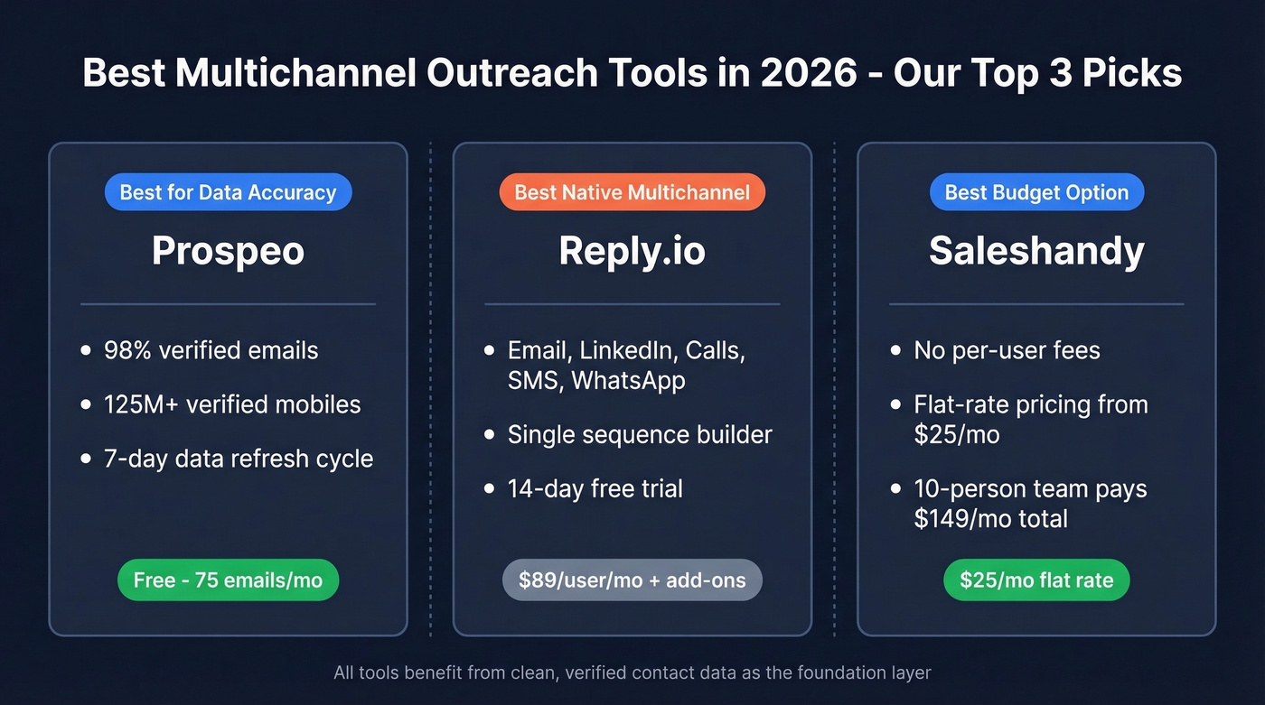 Top 3 multichannel outreach tool picks comparison