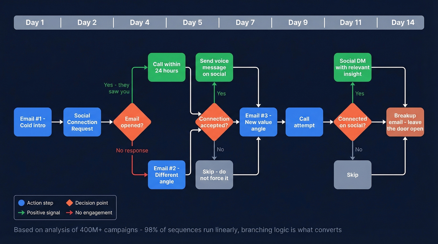 14-day branching multichannel outreach sequence flowchart