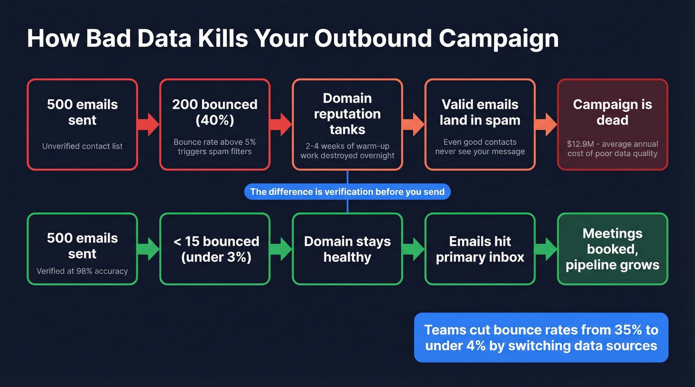 Bad data cascade showing domain reputation destruction