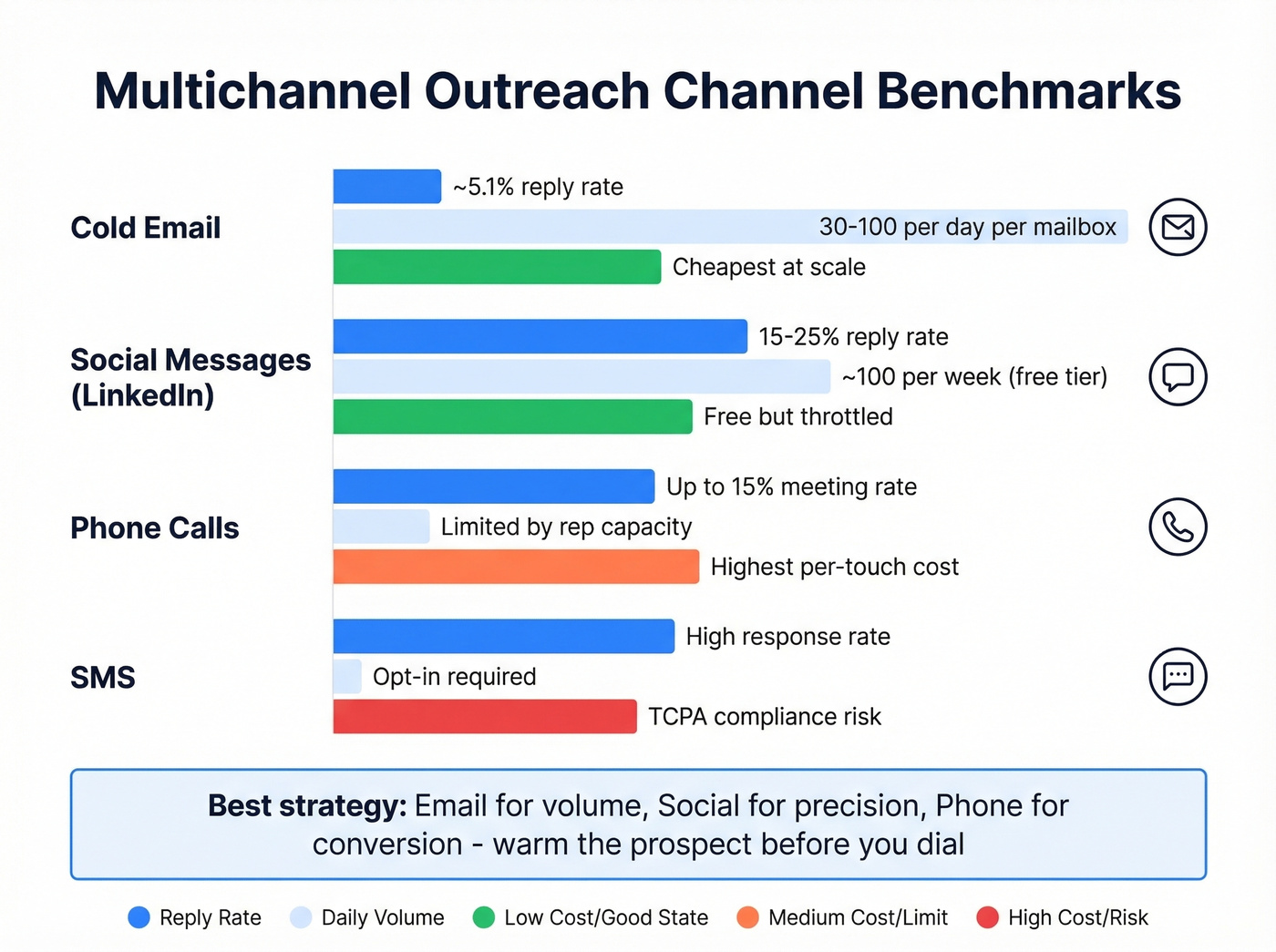 Multichannel outreach channel benchmarks comparison chart