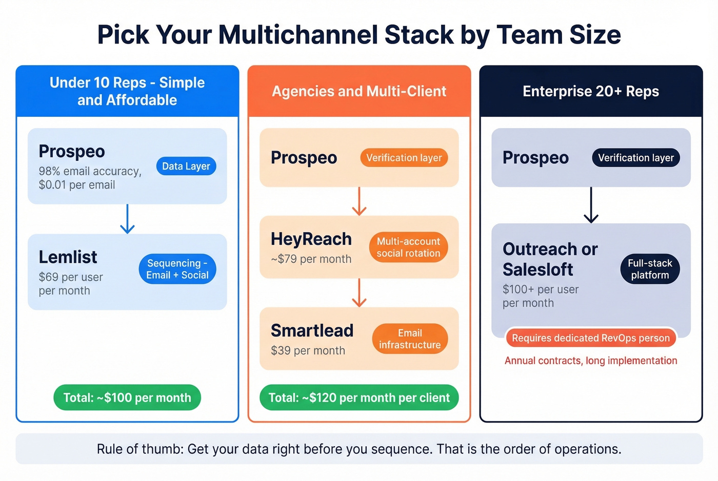 Multichannel outreach tool stack by team size