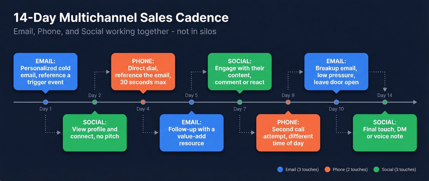 14-day multichannel sales cadence visual timeline