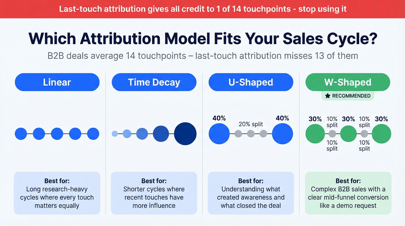Multi-touch attribution models comparison for B2B sales