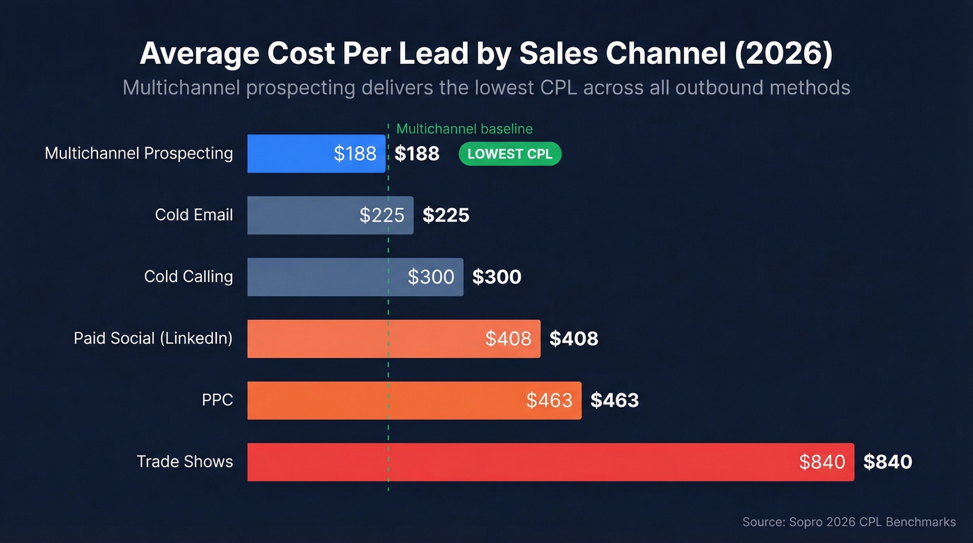 Cost per lead comparison across sales channels
