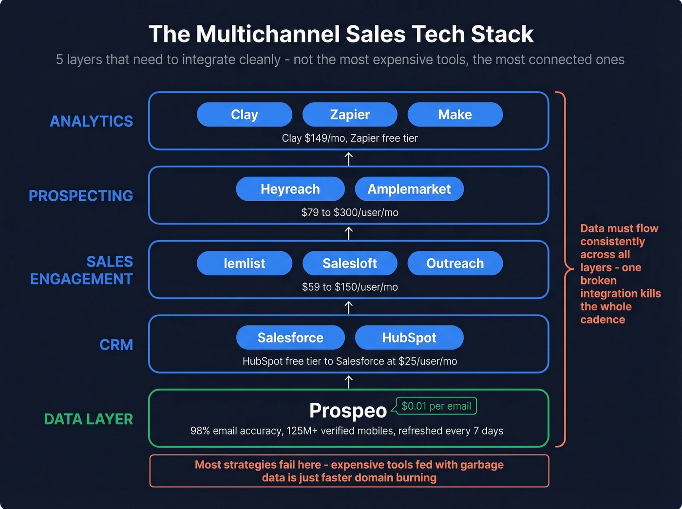 Multichannel sales tech stack architecture diagram