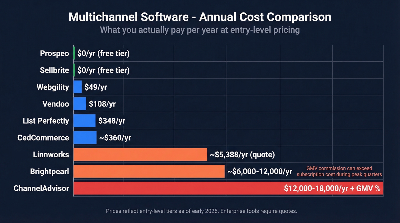 Visual pricing scale of all multichannel tools compared