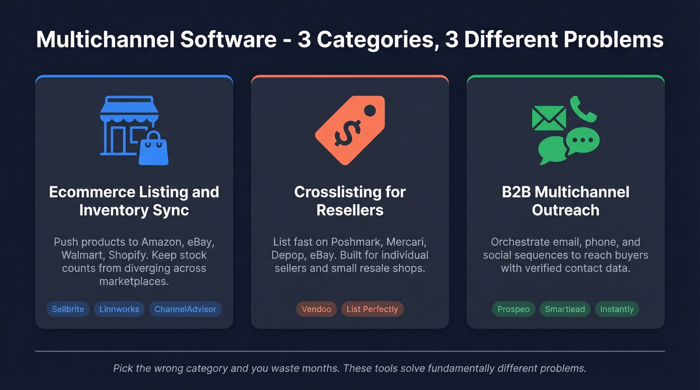 Three categories of multichannel software explained visually