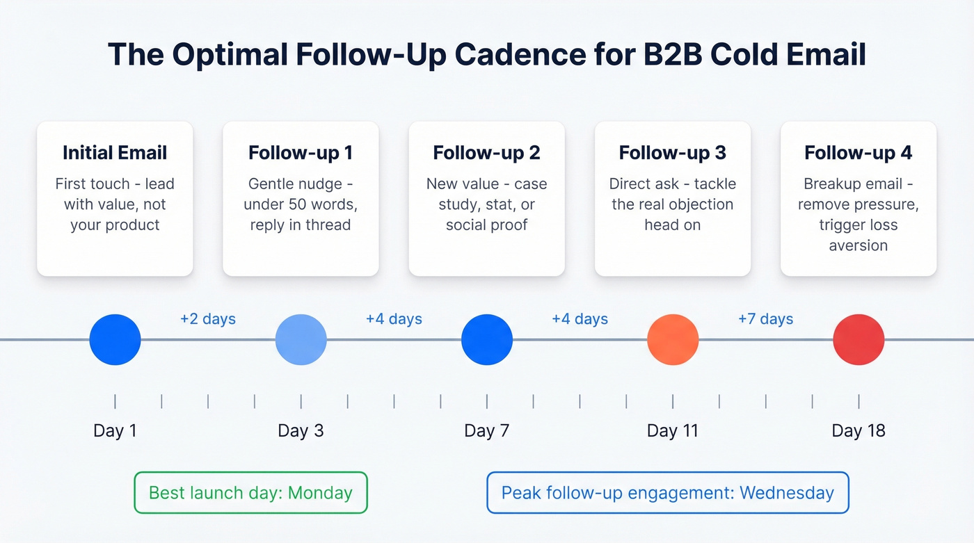 Visual timeline of optimal follow-up email cadence over 18 days