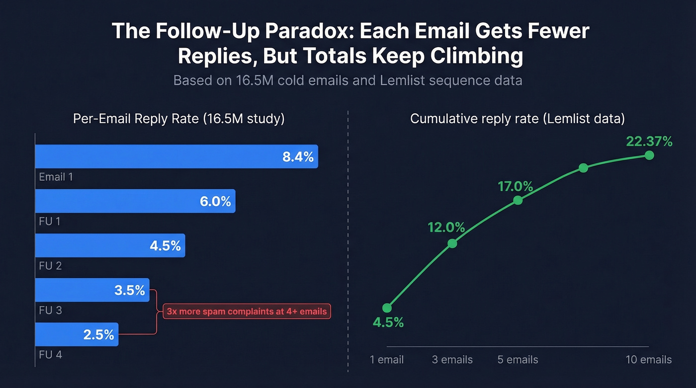Reply rate decline across follow-up emails with data points
