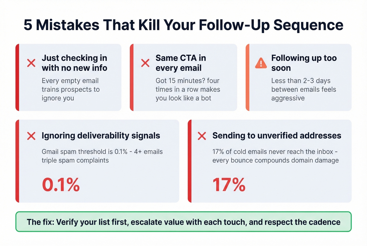 Five common follow-up mistakes with warning stats and icons