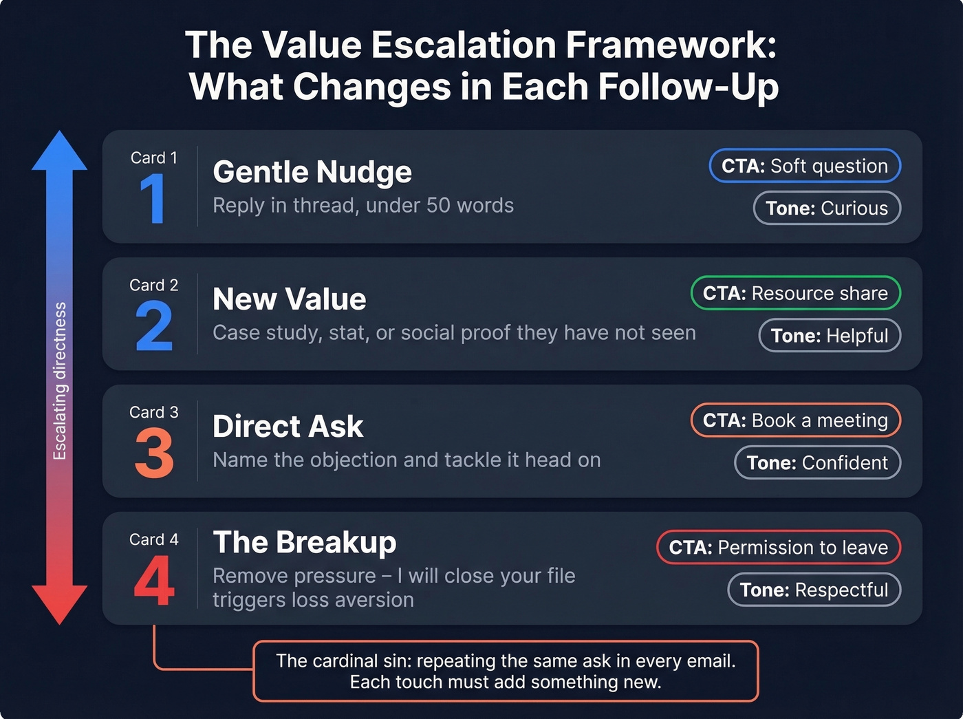 Value escalation framework showing CTA progression across follow-ups