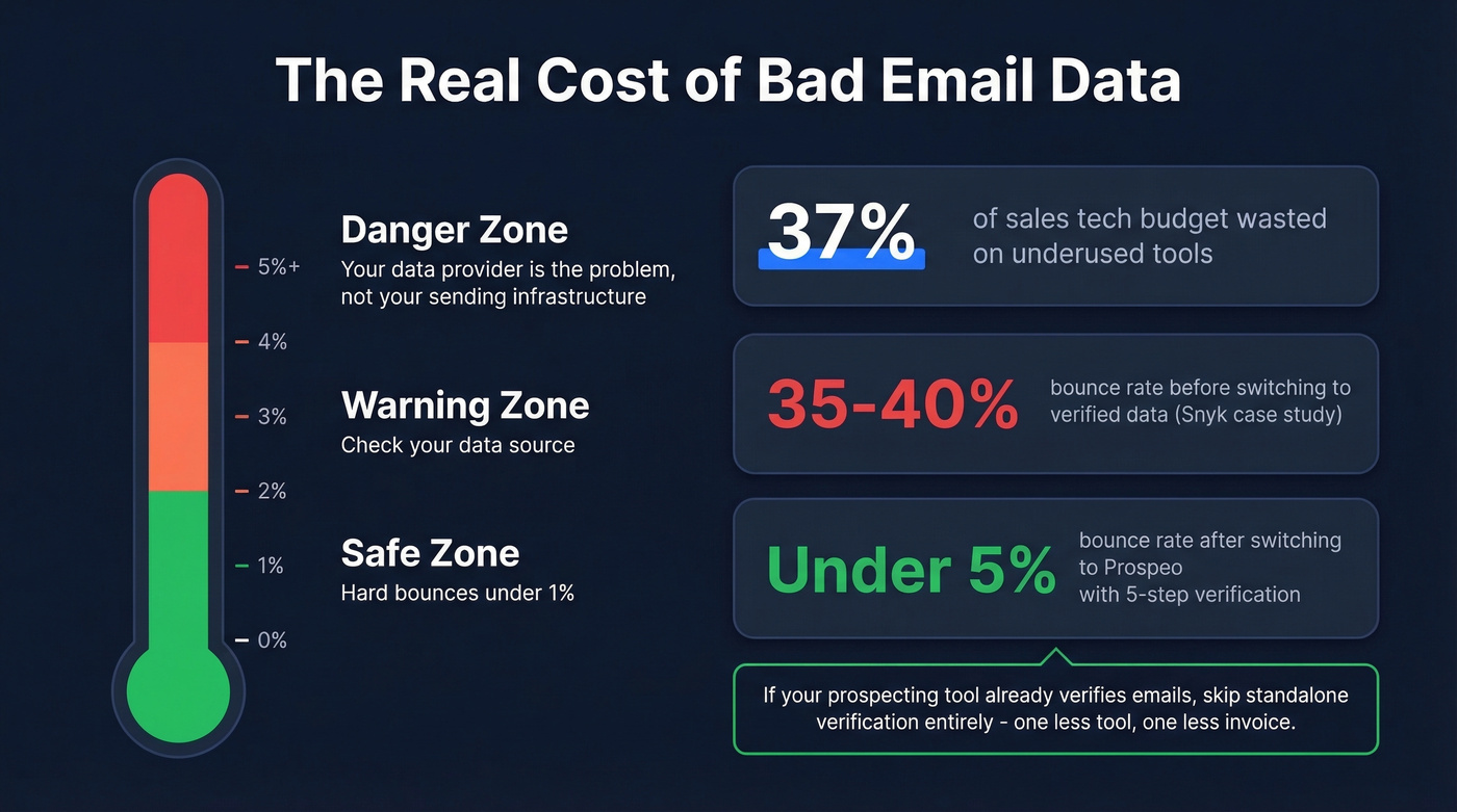 Email bounce rate thresholds and cost of bad data