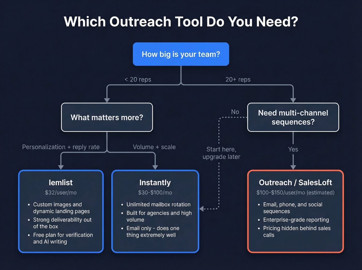 Outreach tools decision tree by team size and volume