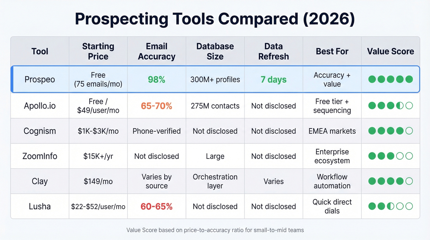 Prospecting tools comparison matrix with pricing and accuracy