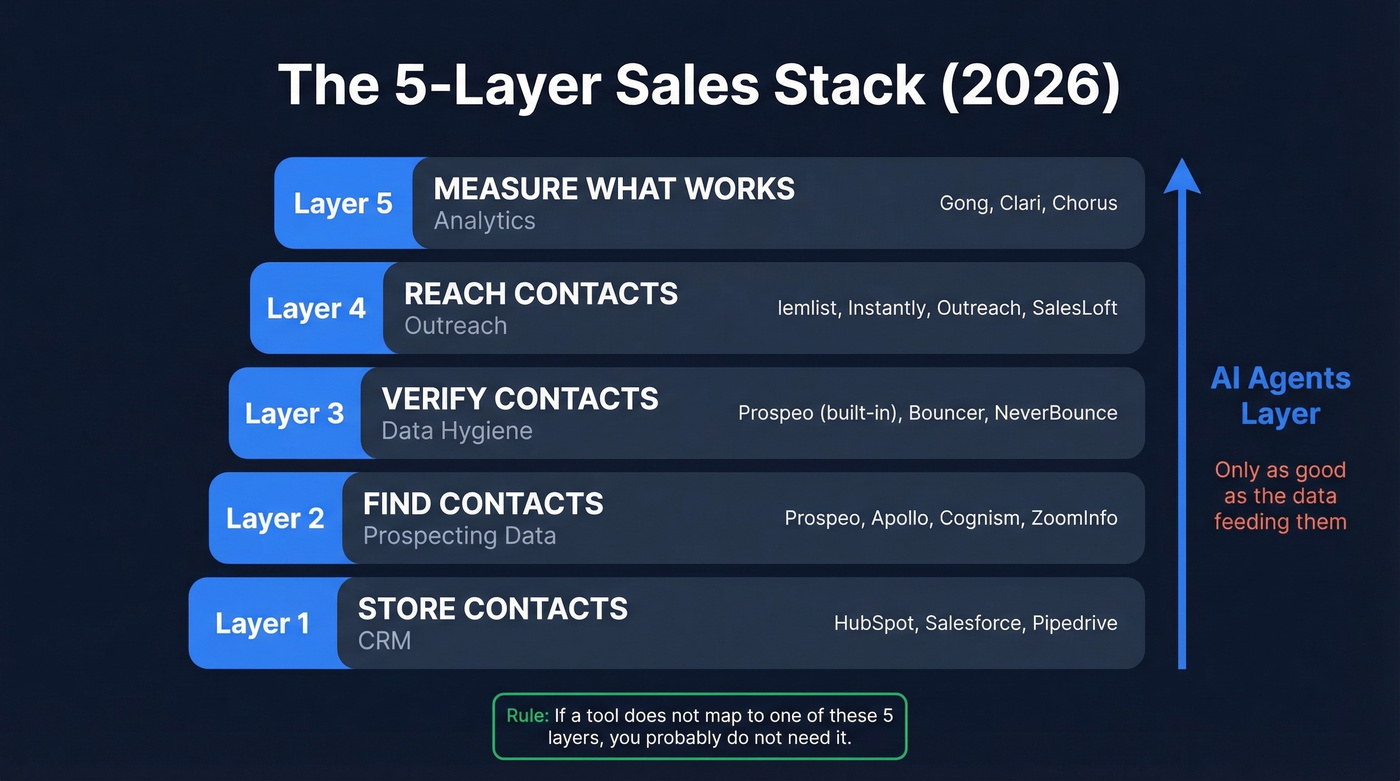 Five-layer sales stack architecture diagram with tool examples